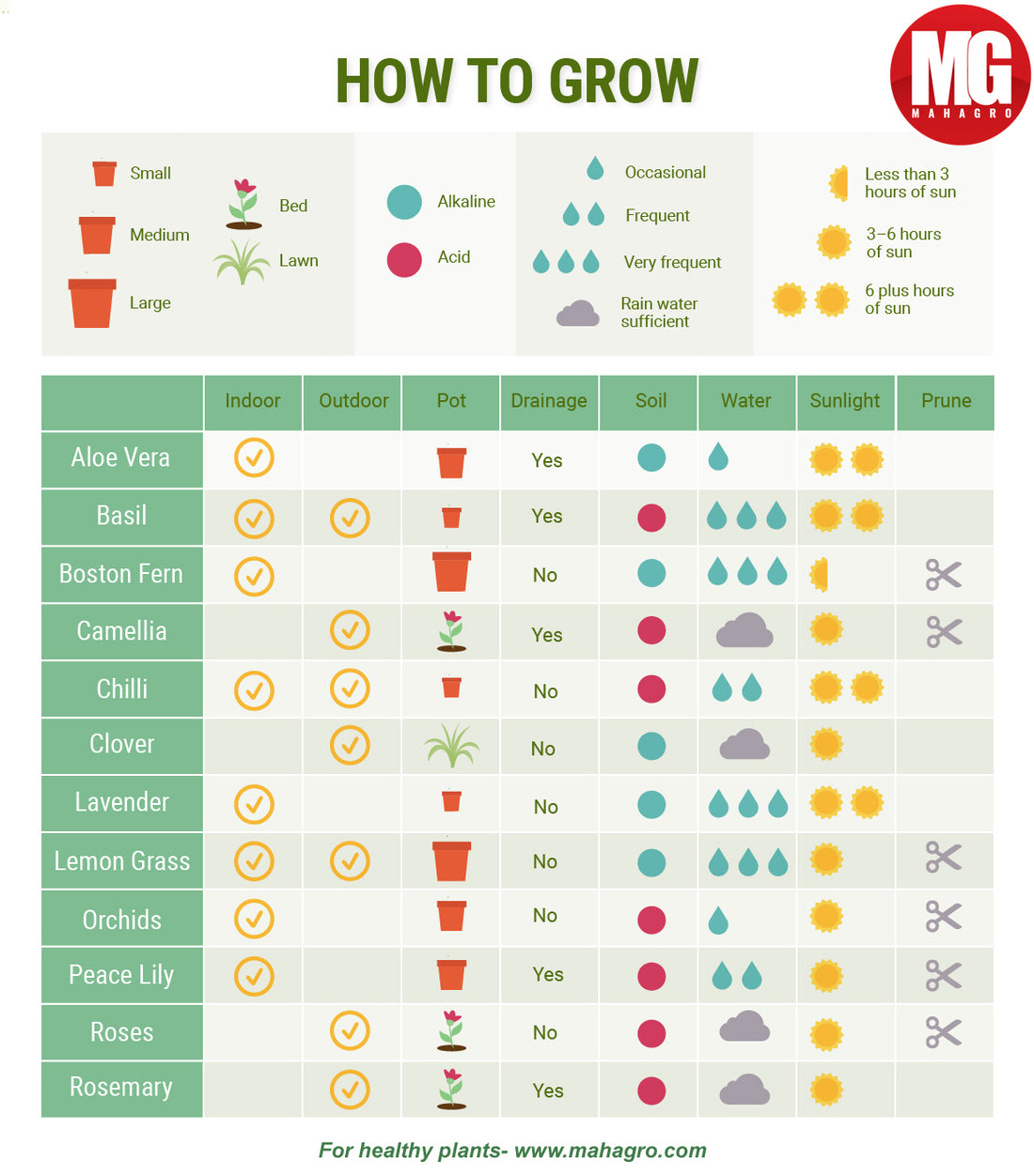 Plants health & well being reference chart